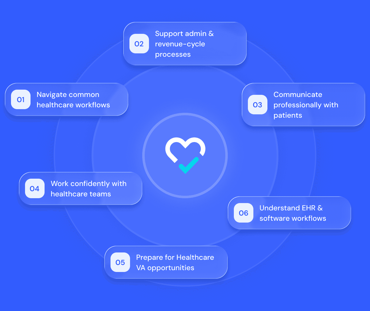 Six areas the Academy prepares you for: navigating healthcare workflows, supporting admin and revenue-cycle processes, communicating professionally with patients, working confidently with healthcare teams, preparing for healthcare VA opportunities, and understanding EHR and software workflows